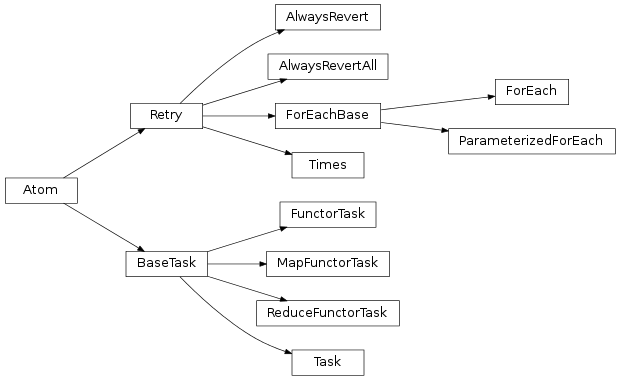 Inheritance diagram of taskflow.atom, taskflow.task, taskflow.retry.Retry, taskflow.retry.AlwaysRevert, taskflow.retry.AlwaysRevertAll, taskflow.retry.Times, taskflow.retry.ForEach, taskflow.retry.ParameterizedForEach