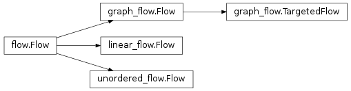 Inheritance diagram of taskflow.flow, taskflow.patterns.linear_flow, taskflow.patterns.unordered_flow, taskflow.patterns.graph_flow