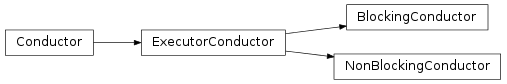 Inheritance diagram of taskflow.conductors.base, taskflow.conductors.backends.impl_blocking, taskflow.conductors.backends.impl_nonblocking, taskflow.conductors.backends.impl_executor