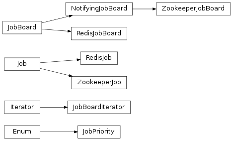 Inheritance diagram of taskflow.jobs.base, taskflow.jobs.backends.impl_redis, taskflow.jobs.backends.impl_zookeeper