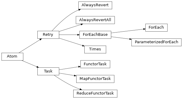 Inheritance diagram of taskflow.atom, taskflow.task, taskflow.retry.Retry, taskflow.retry.AlwaysRevert, taskflow.retry.AlwaysRevertAll, taskflow.retry.Times, taskflow.retry.ForEach, taskflow.retry.ParameterizedForEach