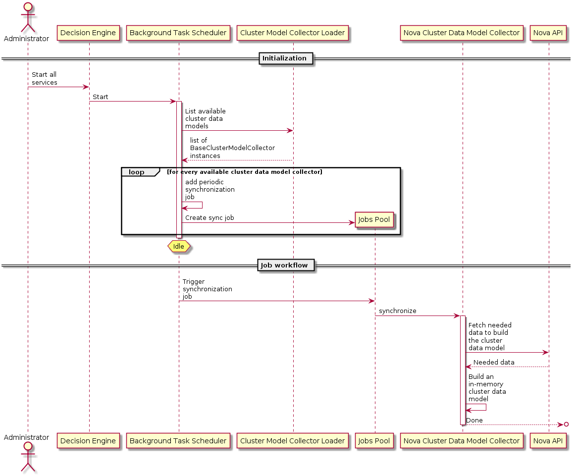 _images/sequence_architecture_cdmc_sync.png