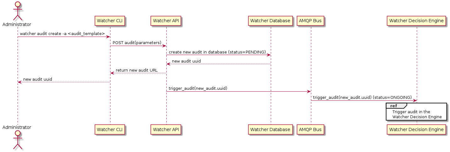 _images/sequence_create_and_launch_audit.png