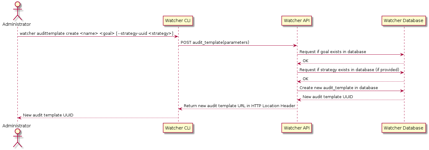 _images/sequence_create_audit_template.png