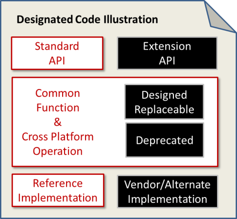 ../_images/Defcore_designated_sections.png