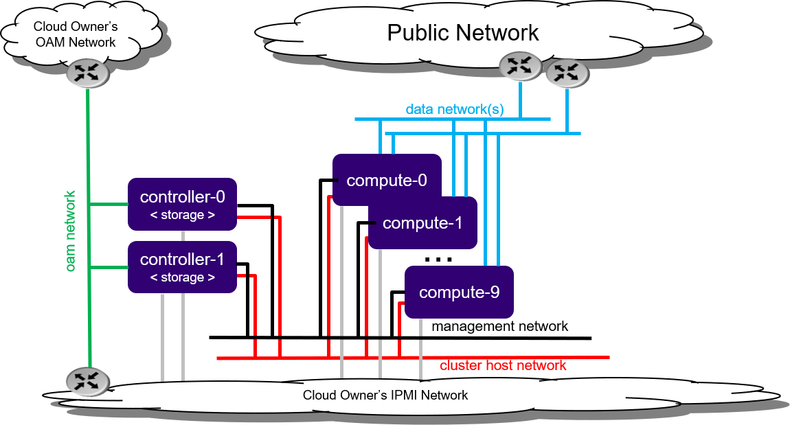 Standard with Controller Storage deployment configuration