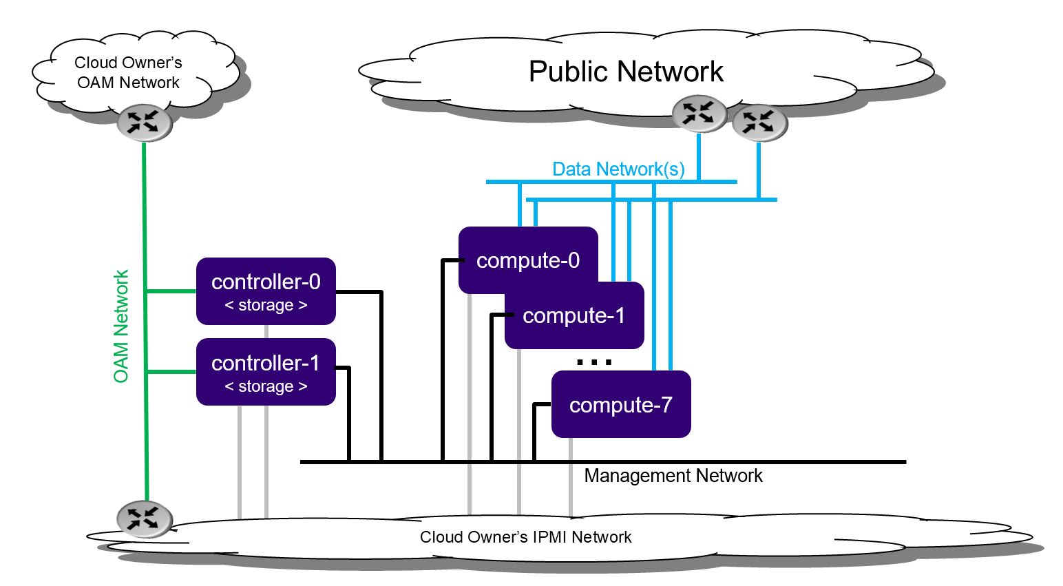 Controller Storage deployment configuration