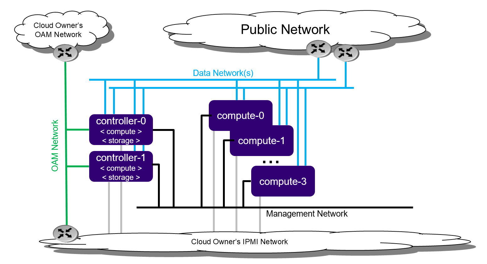All-In-One Duplex Extended Deployment Configuration