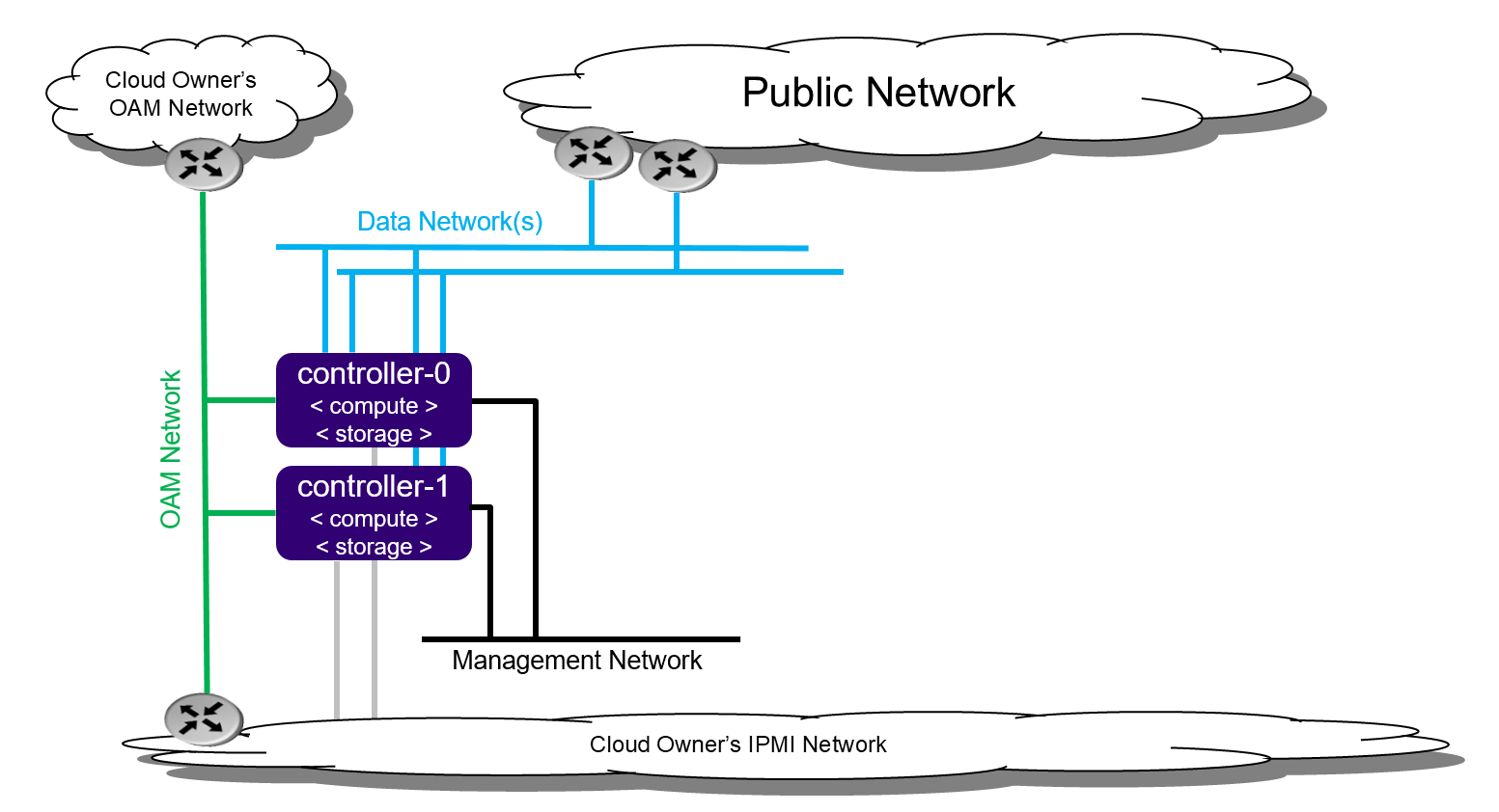 All-In-One Duplex deployment configuration