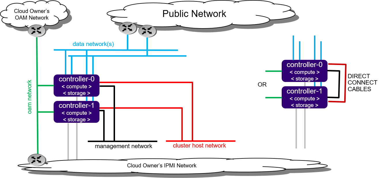 All-in-one Duplex deployment configuration