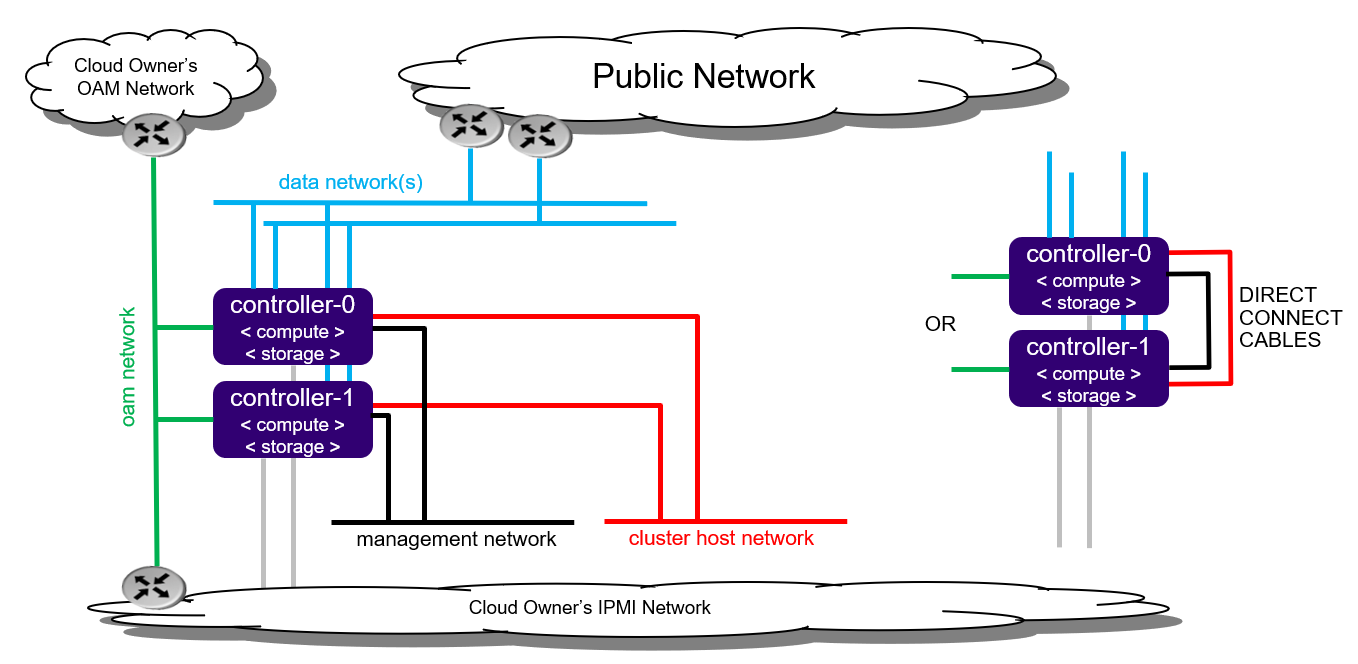 All-in-one Duplex deployment configuration