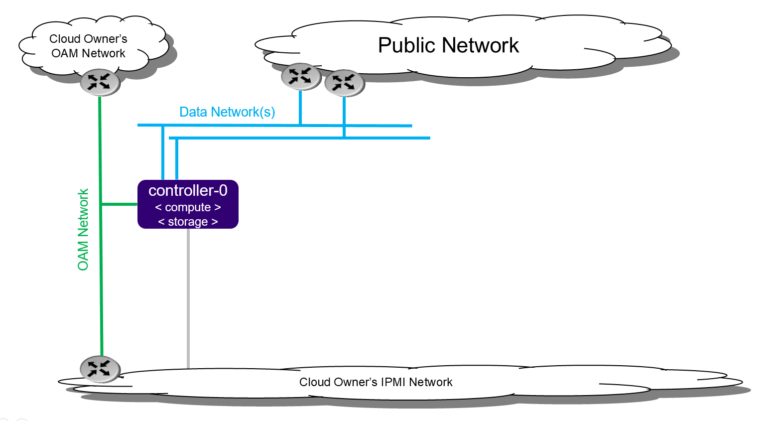 All-In-One Simplex deployment configuration