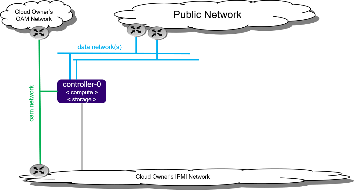 All-in-one Simplex deployment configuration